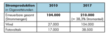 b_215_215_16777215_0_0_images_stories_akt18_180305-energiewende_tabelle-stromprod.jpg