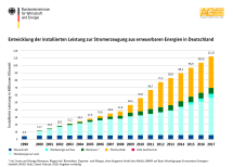 b_215_215_16777215_0_0_images_stories_energiewende_2018_inst_Entwicklung_der_Stromerzeugung_und_der_installierten_Leistung_-_erneuerbare.png