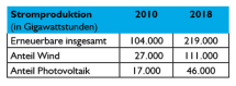 b_215_215_16777215_0_0_images_stories_energiewende_2019_stromproduktion.jpg