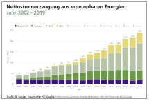 b_215_215_16777215_0_0_images_stories_energiewende_2020_nettostrom2019.JPG